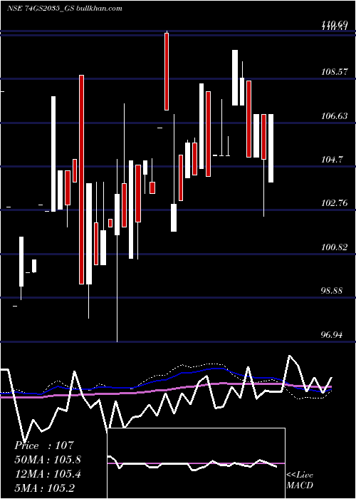  monthly chart GoiLoan