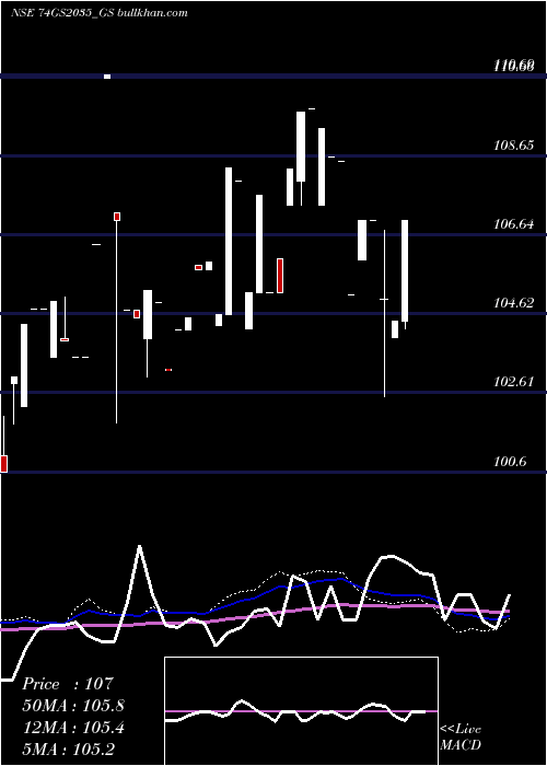  weekly chart GoiLoan