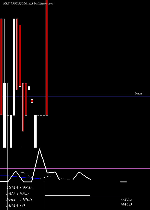  Daily chart GoiLoan
