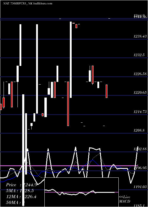  Daily chart TaxFree7