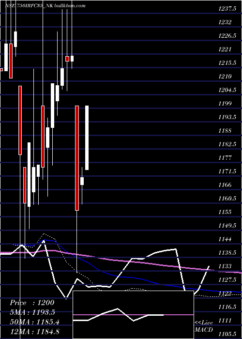  monthly chart TaxFree7
