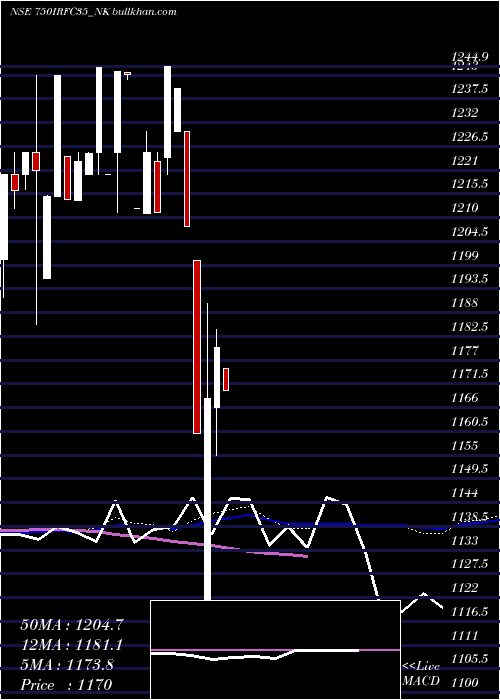  weekly chart TaxFree7