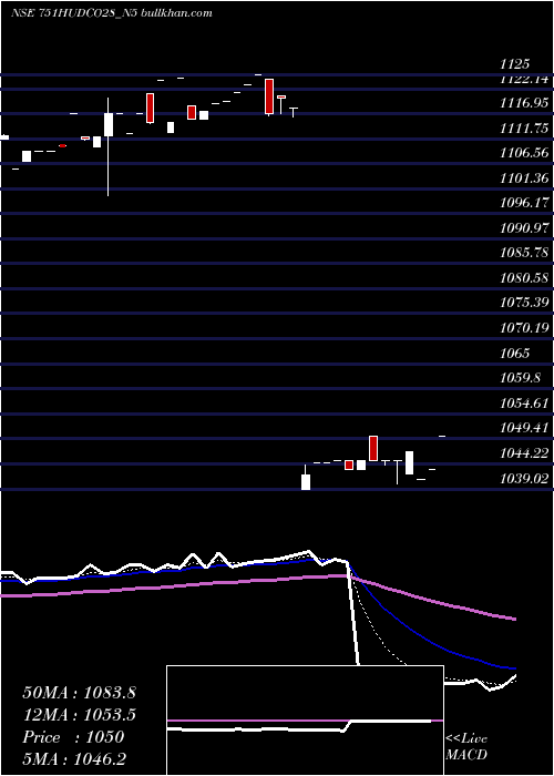  Daily chart 751