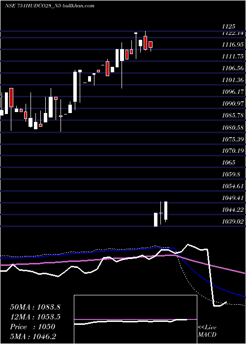  weekly chart 751