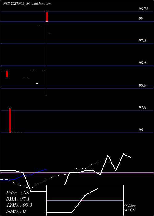  Daily chart SdlTn