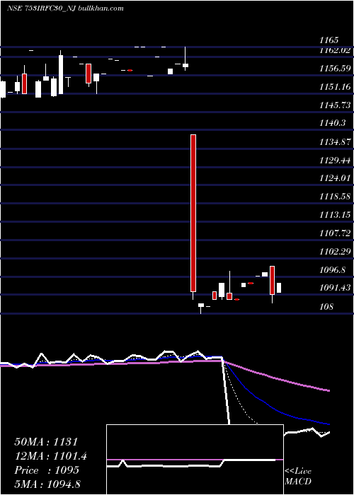  Daily chart TaxFree