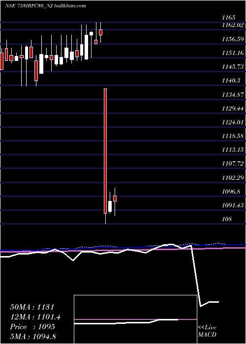  weekly chart TaxFree