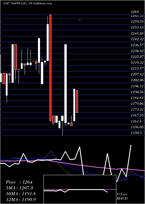  weekly chart 760