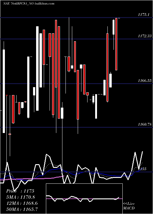  Daily chart TaxFree