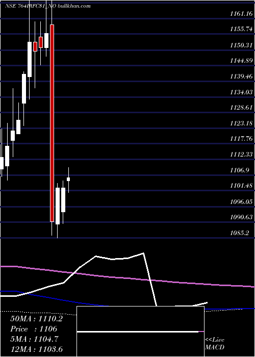  monthly chart TaxFree