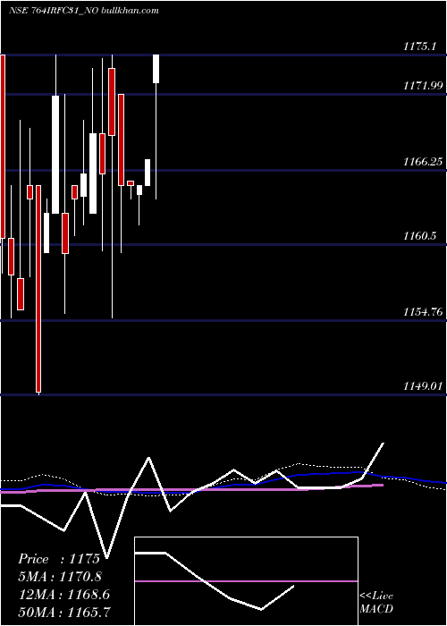  weekly chart TaxFree