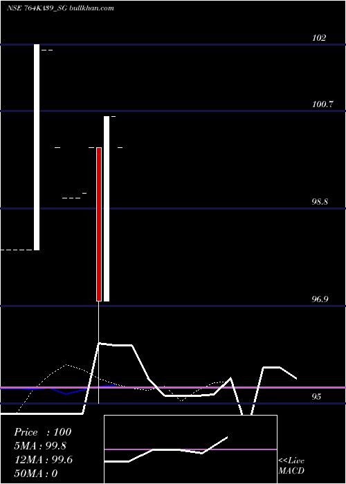  Daily chart SdlKa