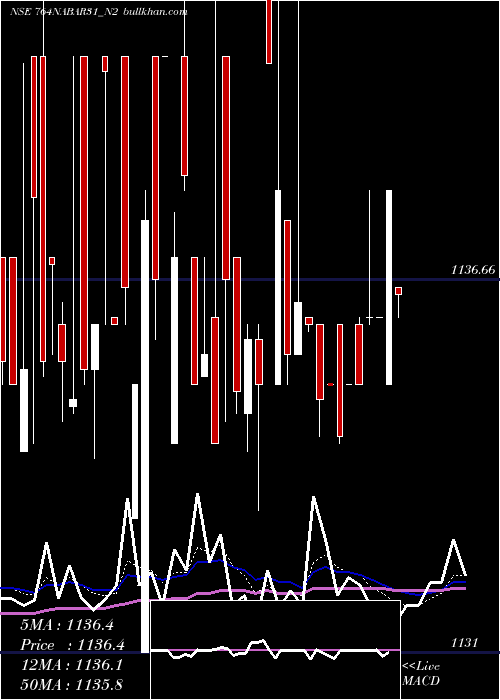  Daily chart 764