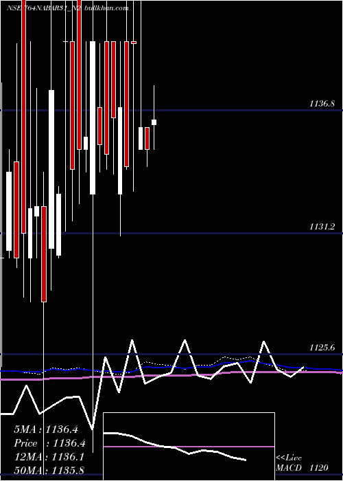  weekly chart 764