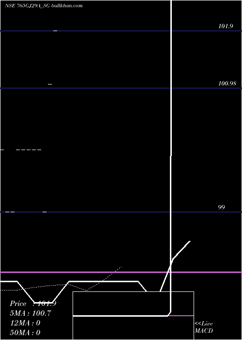  Daily chart SdlGj