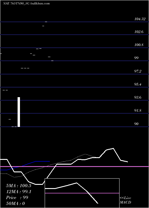  Daily chart SdlTn