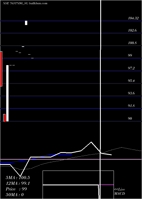  monthly chart SdlTn