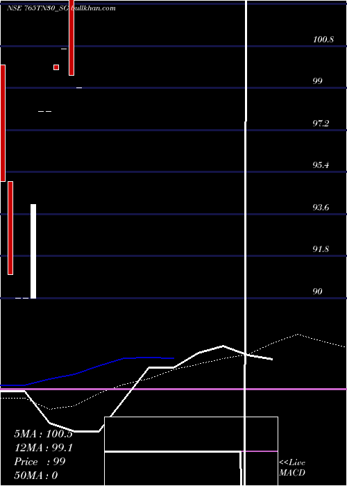  weekly chart SdlTn