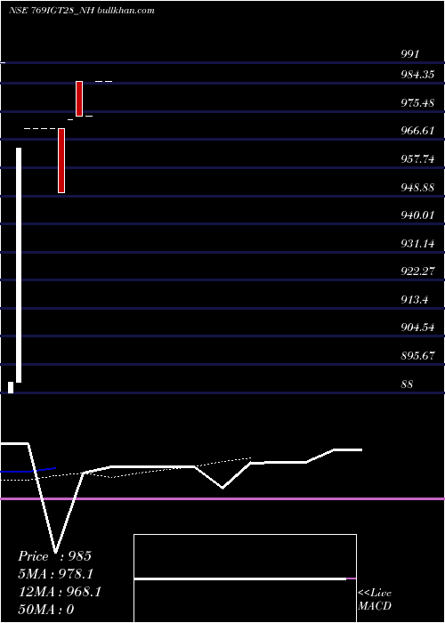  Daily chart SecRe