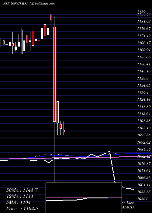  weekly chart TaxFree