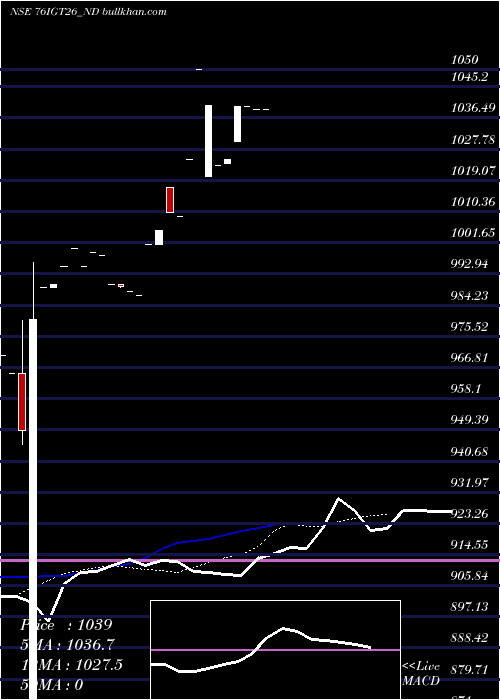  Daily chart SecRe