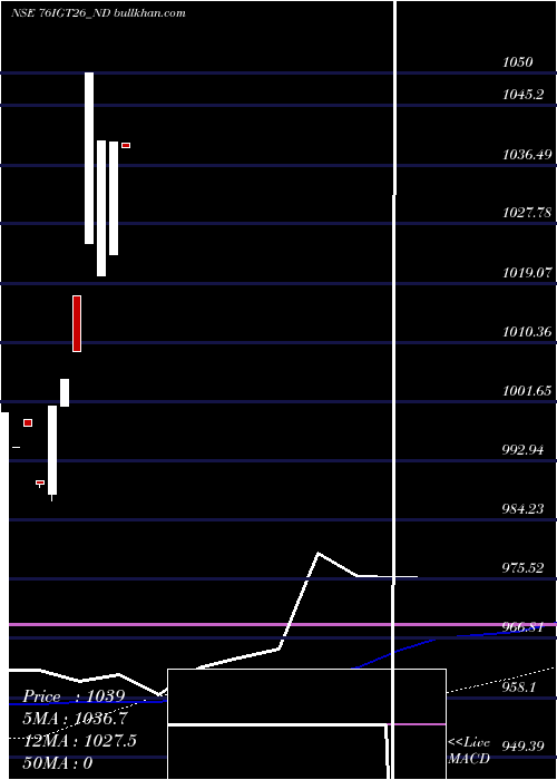  weekly chart SecRe