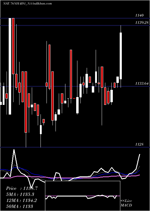  Daily chart TaxFree7