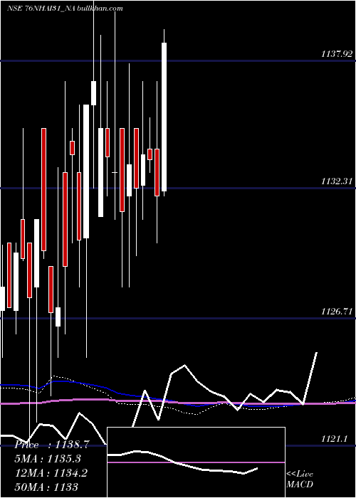  weekly chart TaxFree7