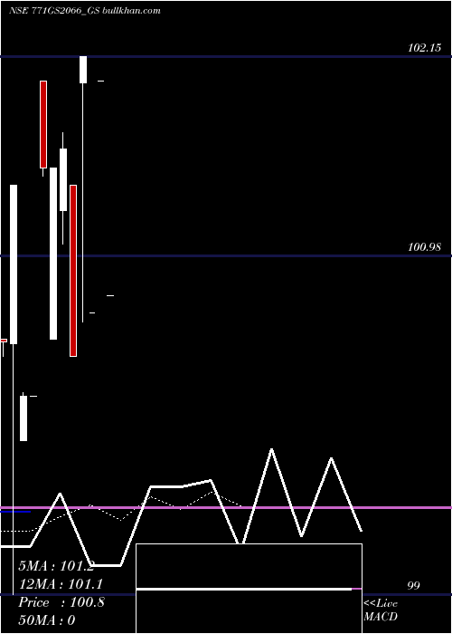  Daily chart GoiLoan