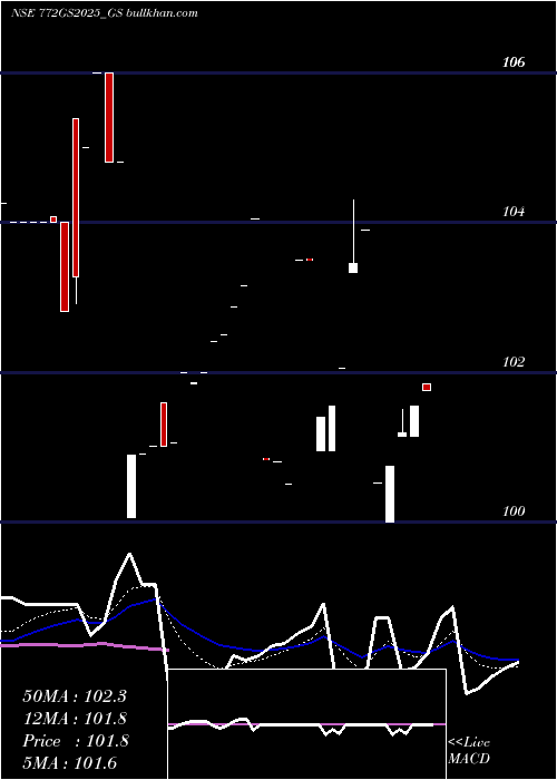  Daily chart GoiLoan