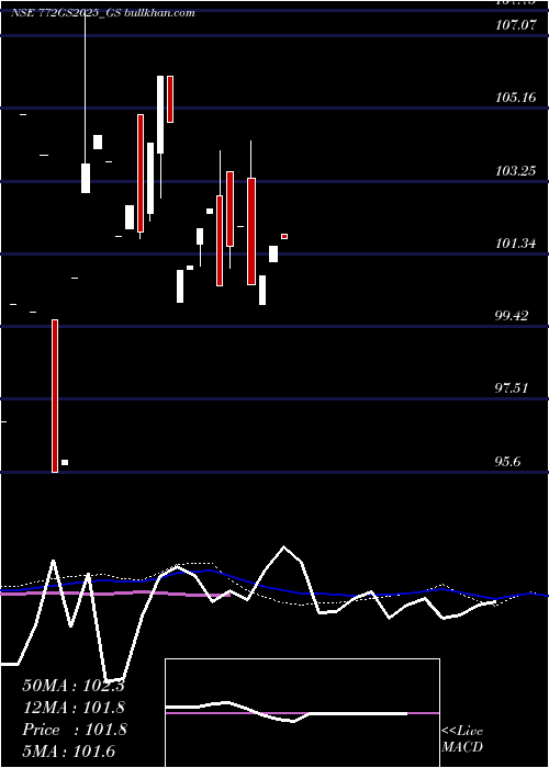  monthly chart GoiLoan