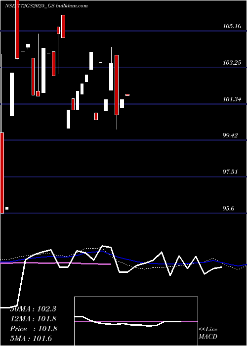  weekly chart GoiLoan