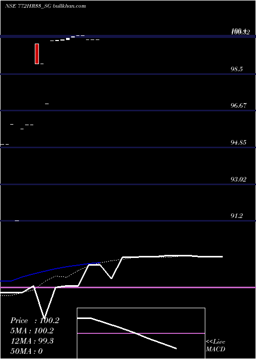  Daily chart SdlHr