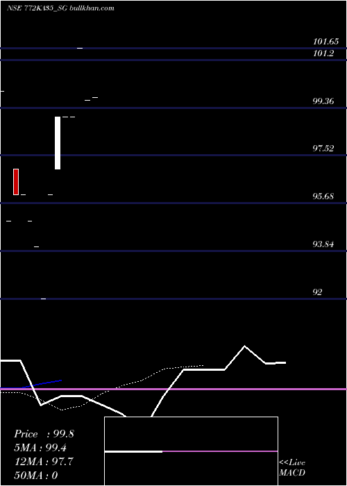  Daily chart SdlKa