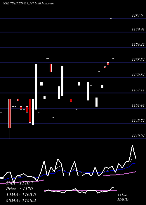  Daily chart 774