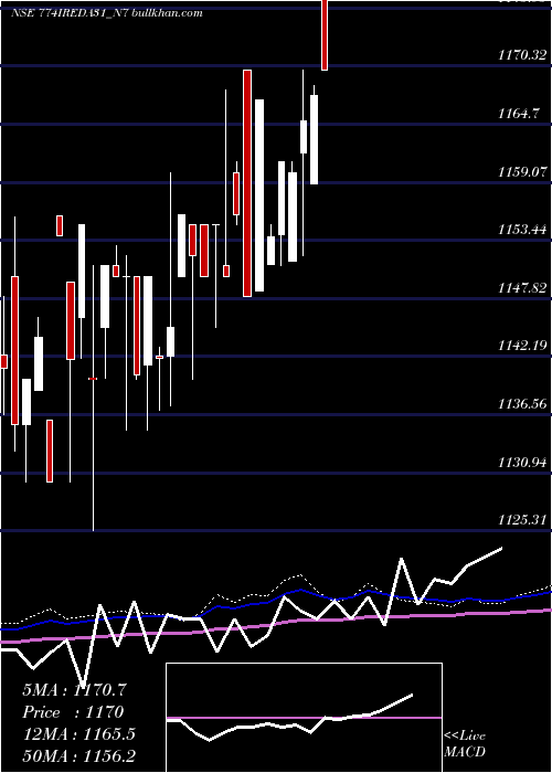  weekly chart 774