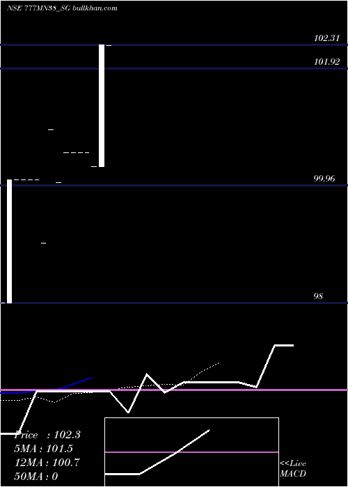  Daily chart SdlMn