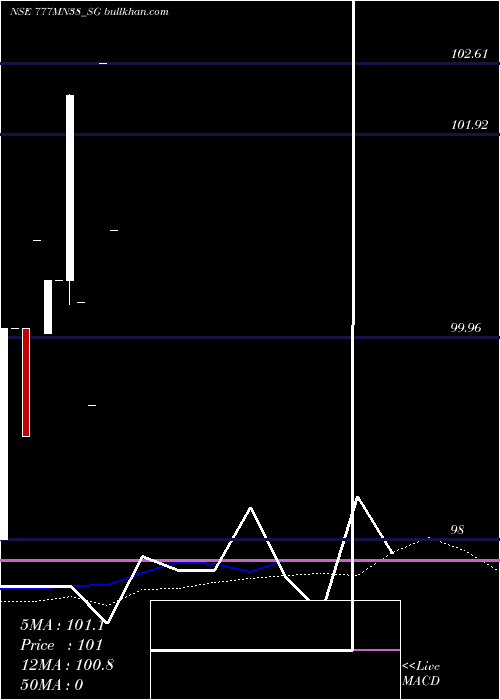  monthly chart SdlMn