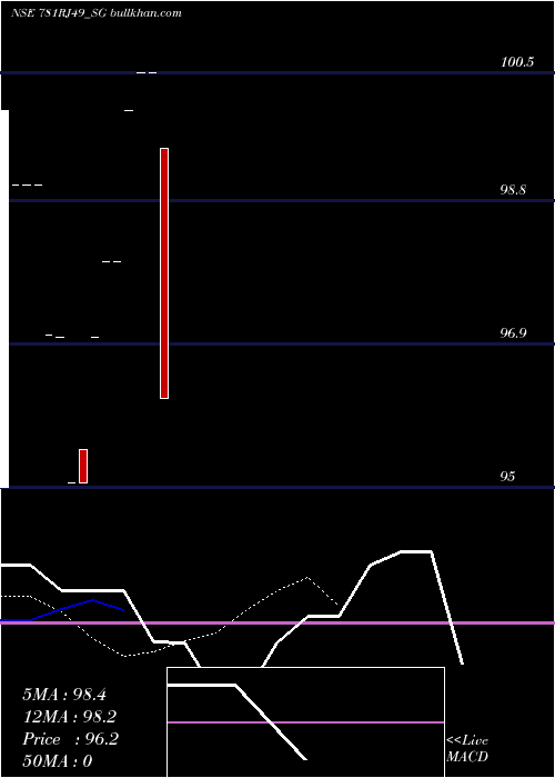  Daily chart SdlRj
