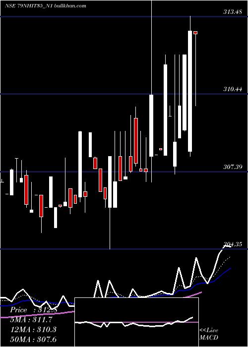  Daily chart SecRe