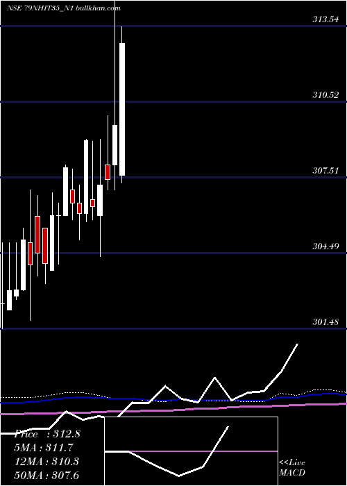  weekly chart SecRe