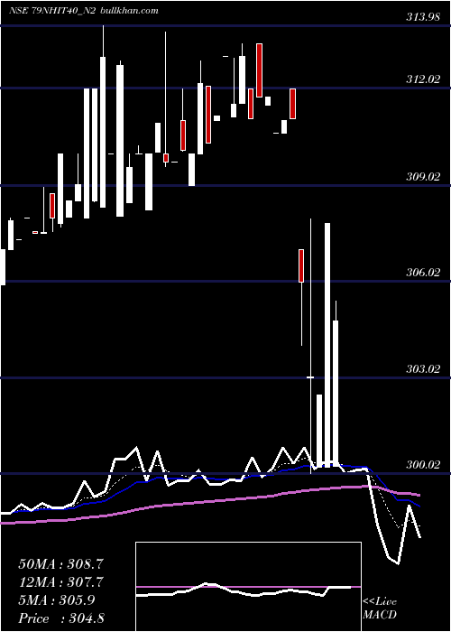  Daily chart SecRe