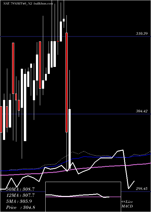  weekly chart SecRe