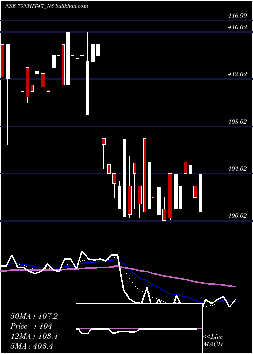  Daily chart SecRe