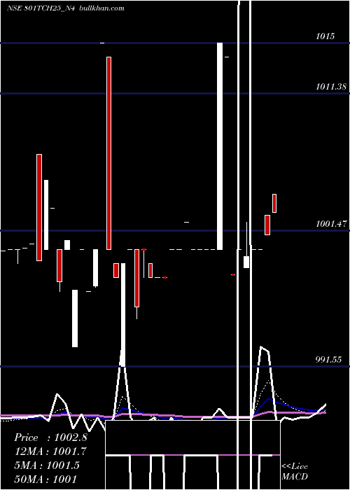  Daily chart SecRed