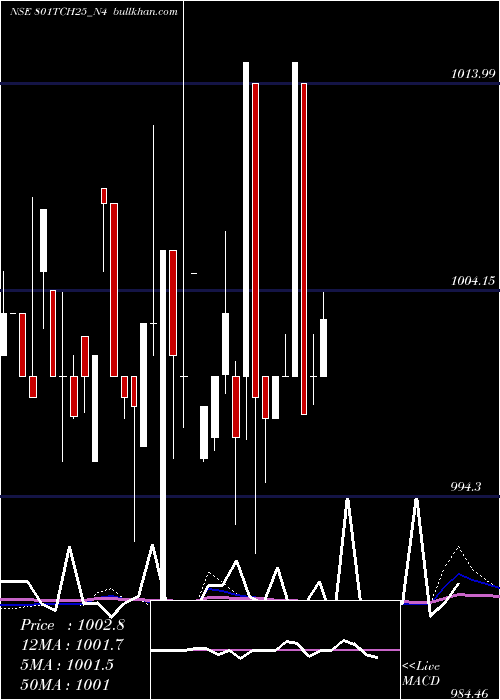  weekly chart SecRed