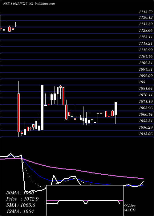  Daily chart Bond8