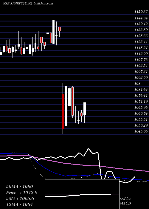  weekly chart Bond8