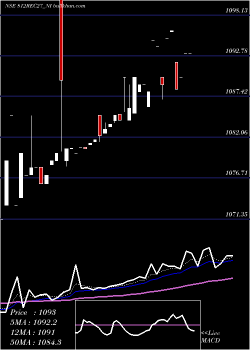  Daily chart 812