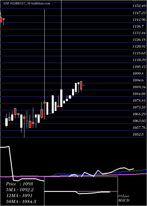  weekly chart 812